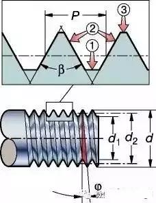 关于螺纹螺距的含义和计算方式